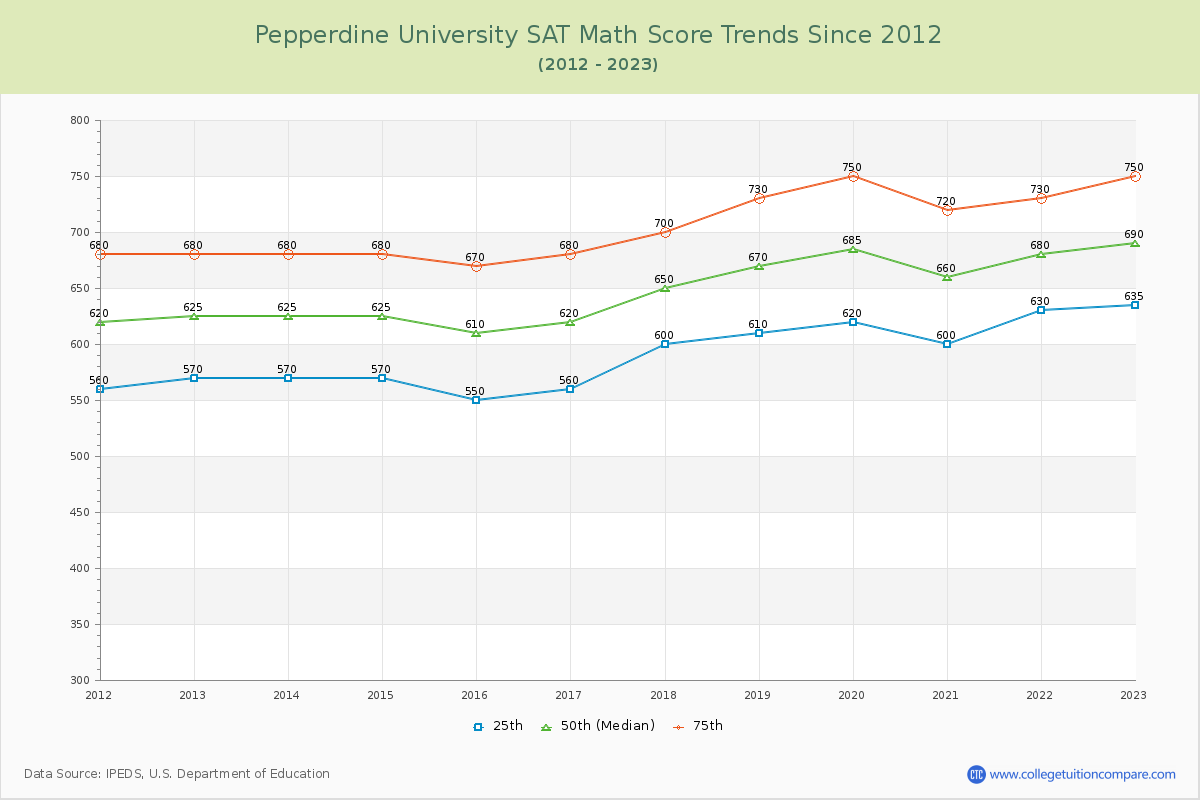 Pepperdine University SAT Math Score Trends Chart