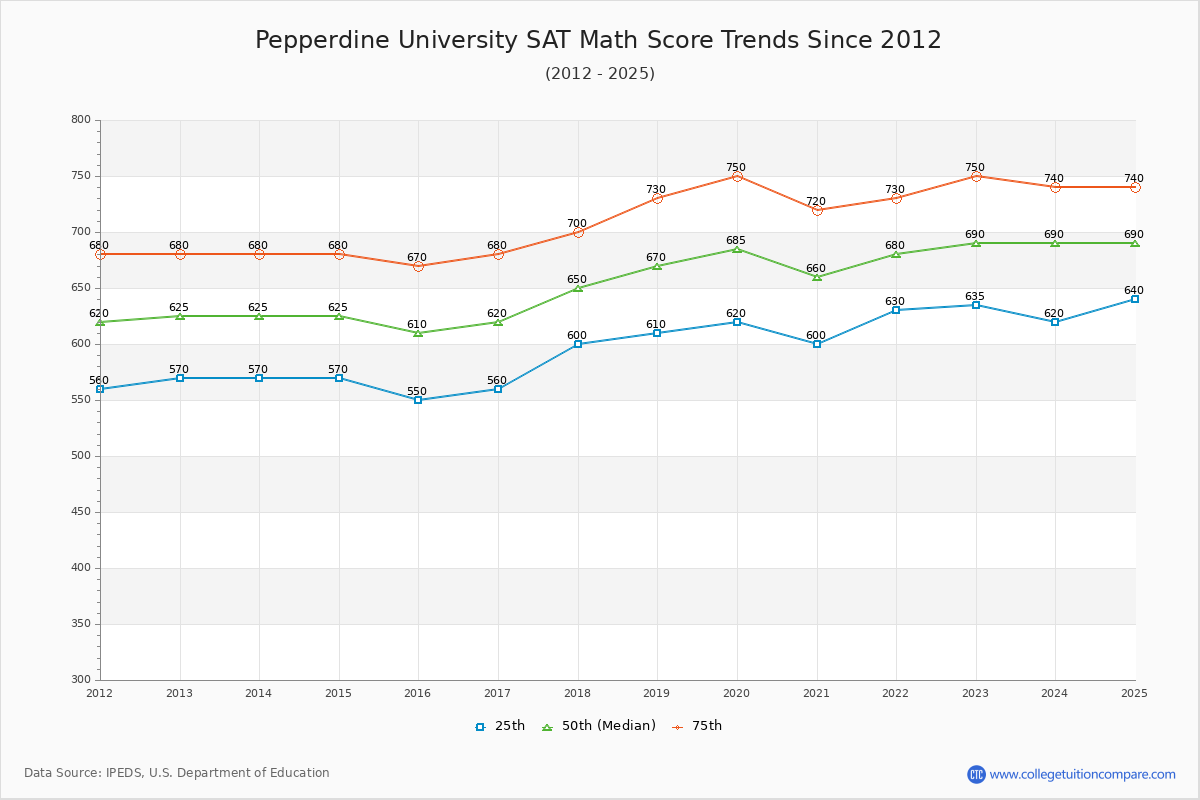 Pepperdine University SAT Math Score Trends Chart