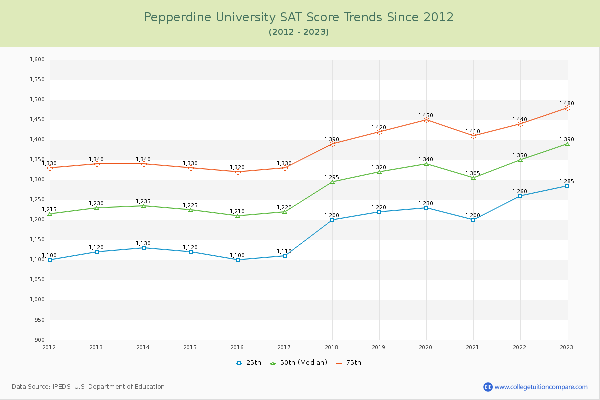 Pepperdine University SAT Score Trends Chart