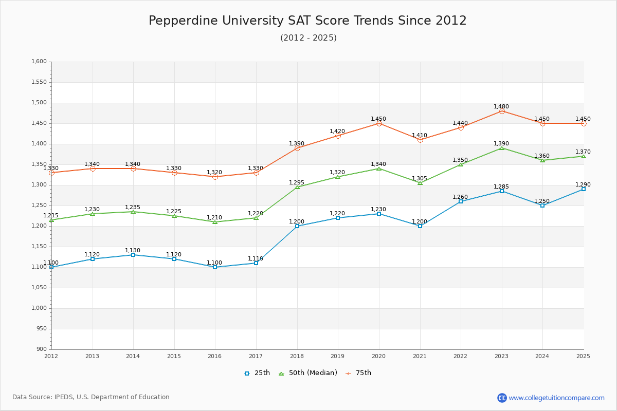 Pepperdine University SAT Score Trends Chart