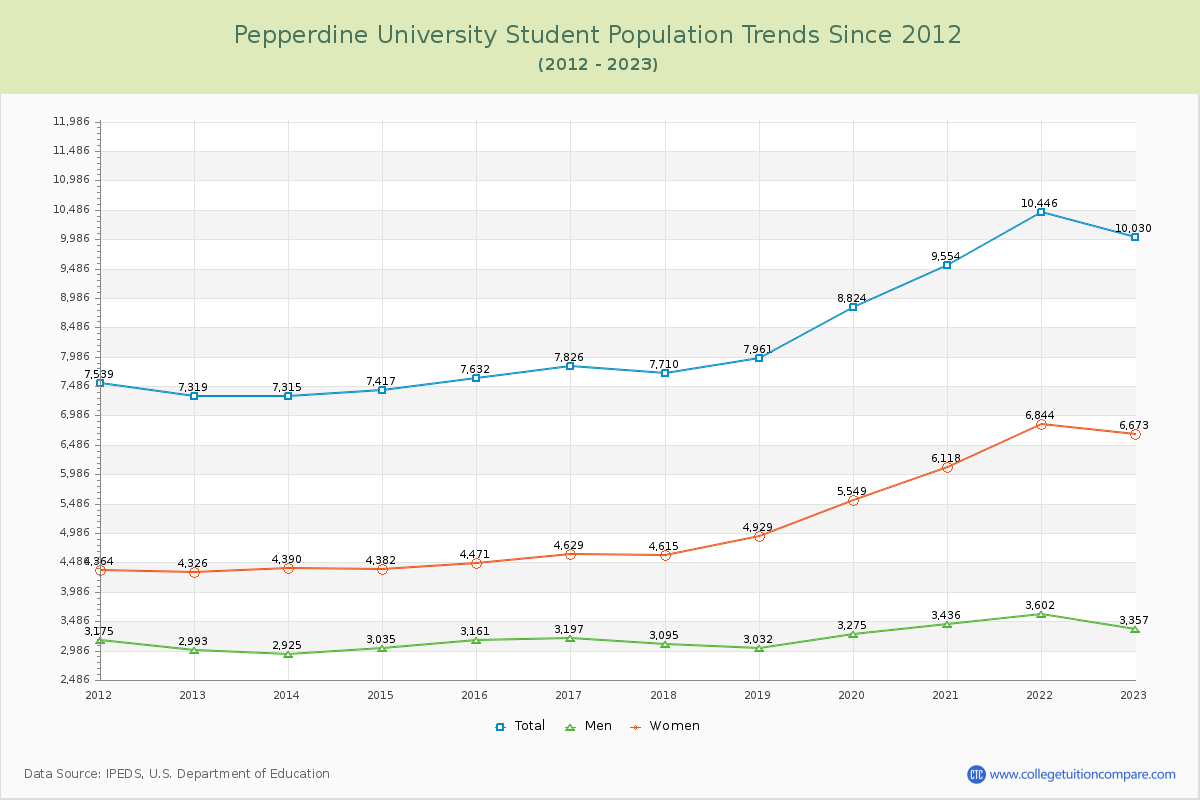 Pepperdine University Enrollment Trends Chart