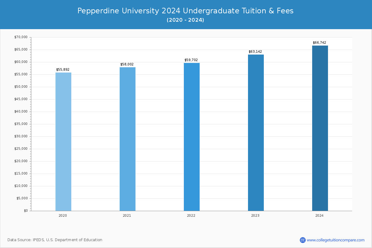 Pepperdine University - Tuition & Fees, Net Price