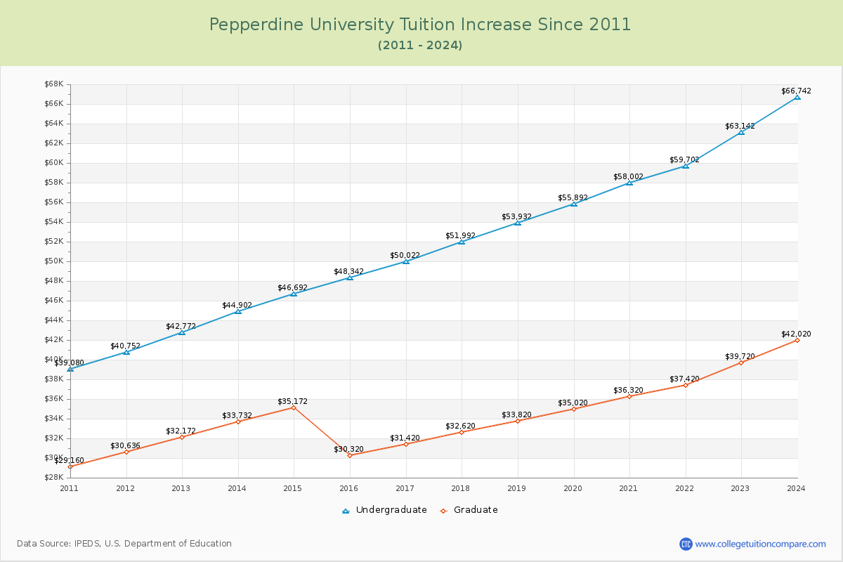 Pepperdine University Tuition & Fees Changes Chart