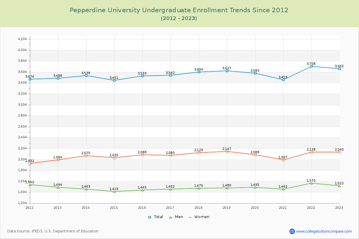 Pepperdine University Undergraduate Enrollment Trends Chart