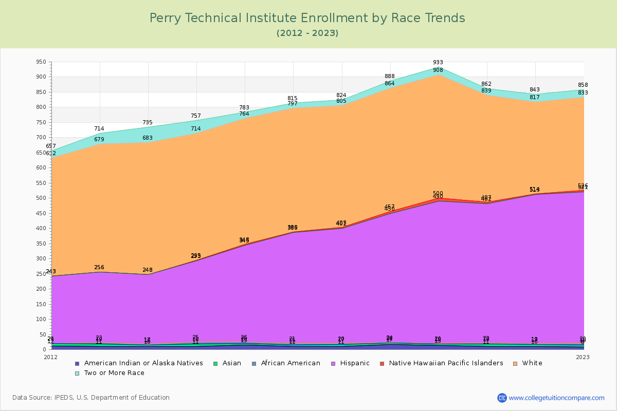 Perry Technical Institute Enrollment by Race Trends Chart