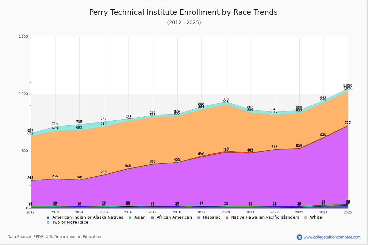 Perry Technical Institute Enrollment by Race Trends Chart
