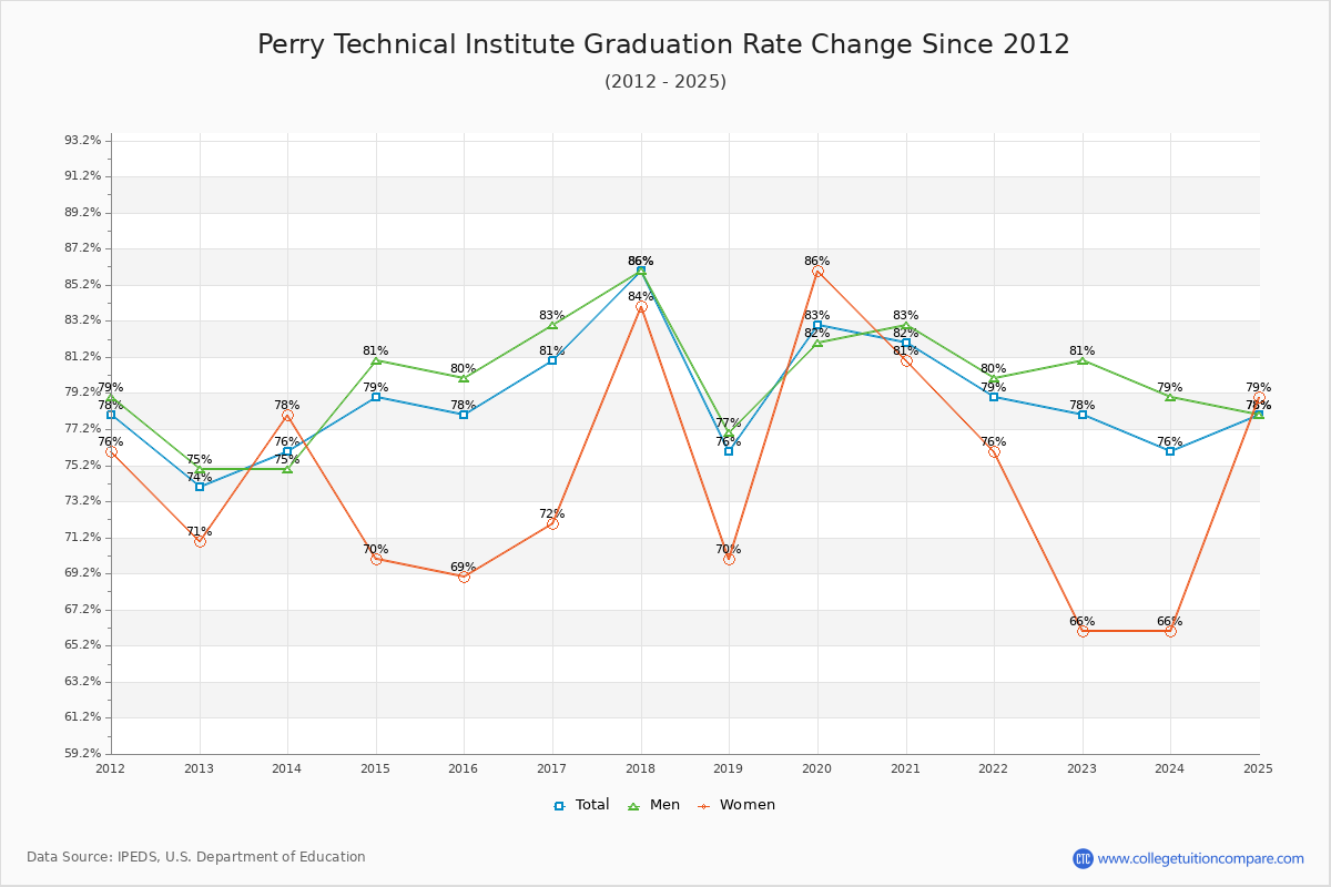 Perry Technical Institute Graduation Rate Changes Chart