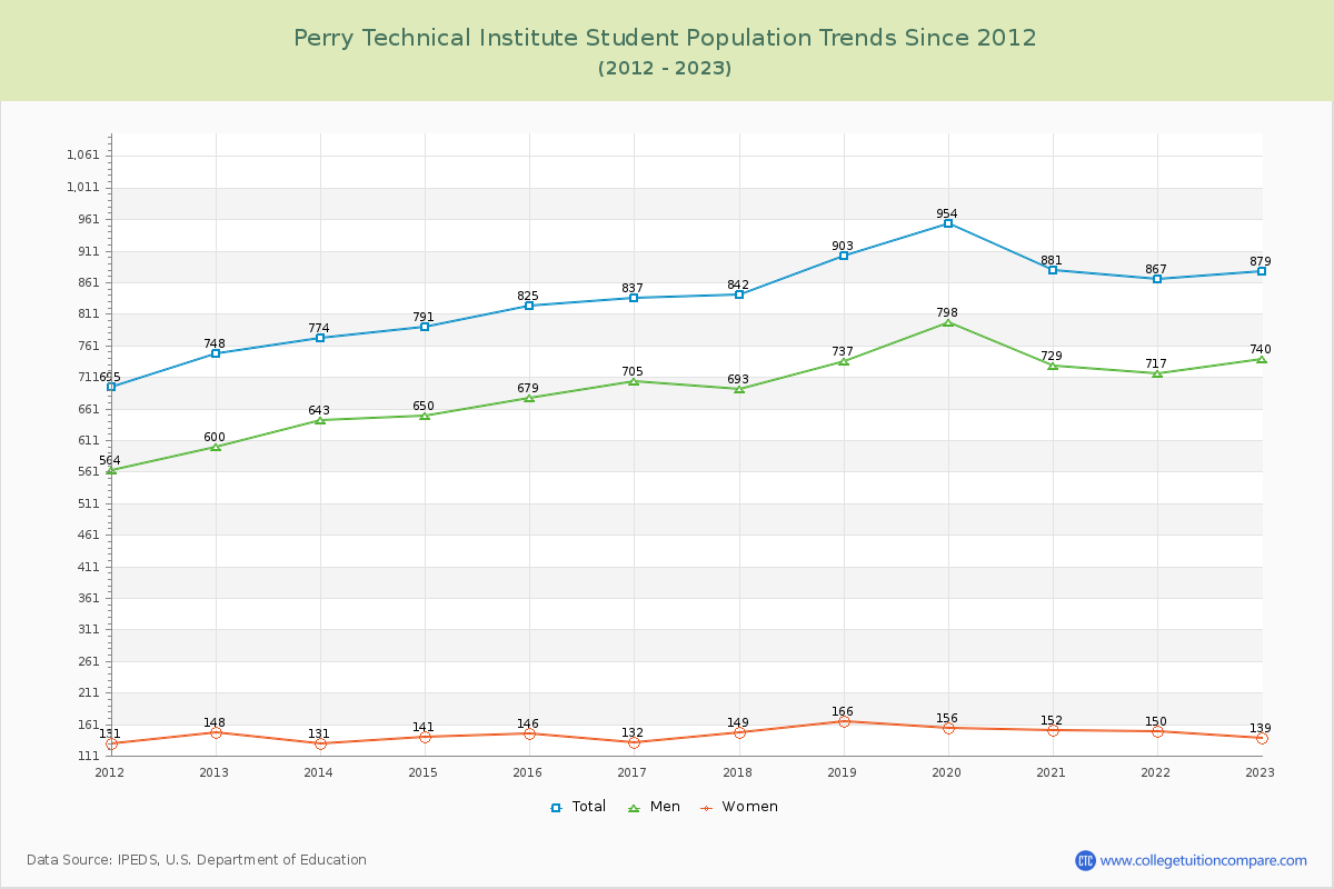 Perry Technical Institute Enrollment Trends Chart
