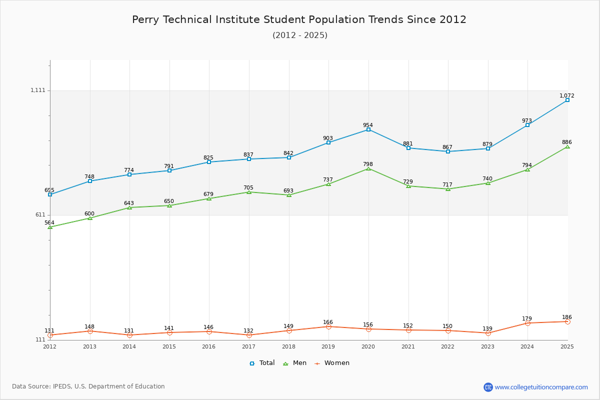 Perry Technical Institute Enrollment Trends Chart