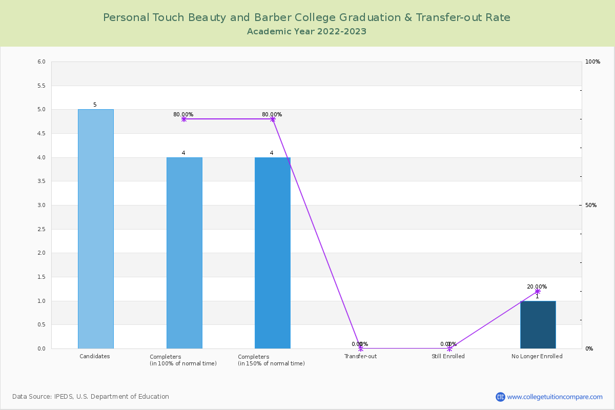 Personal Touch Beauty and Barber College graduate rate
