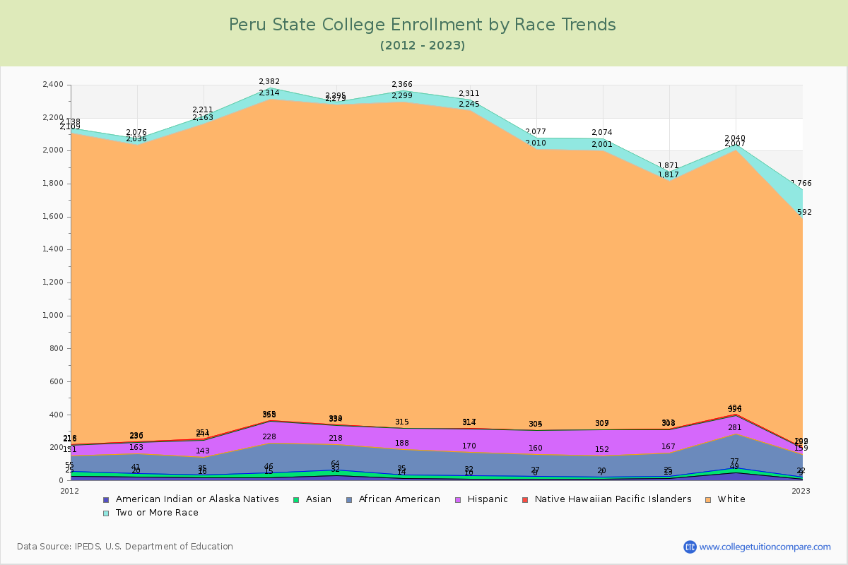 Peru State College Enrollment by Race Trends Chart
