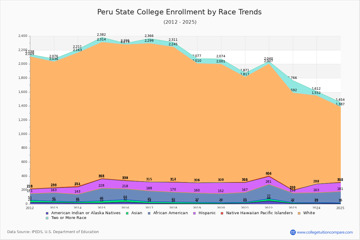 Peru State College Enrollment by Race Trends Chart