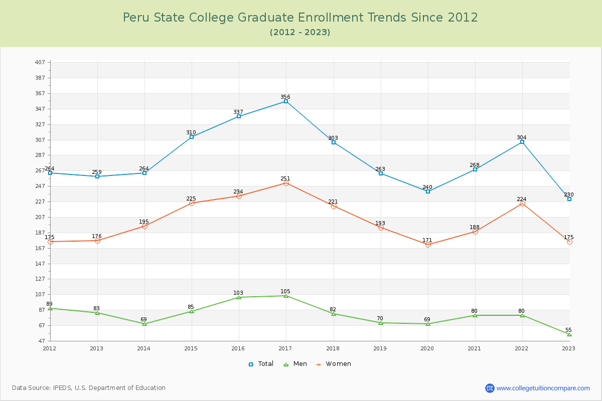 Peru State College Graduate Enrollment Trends Chart