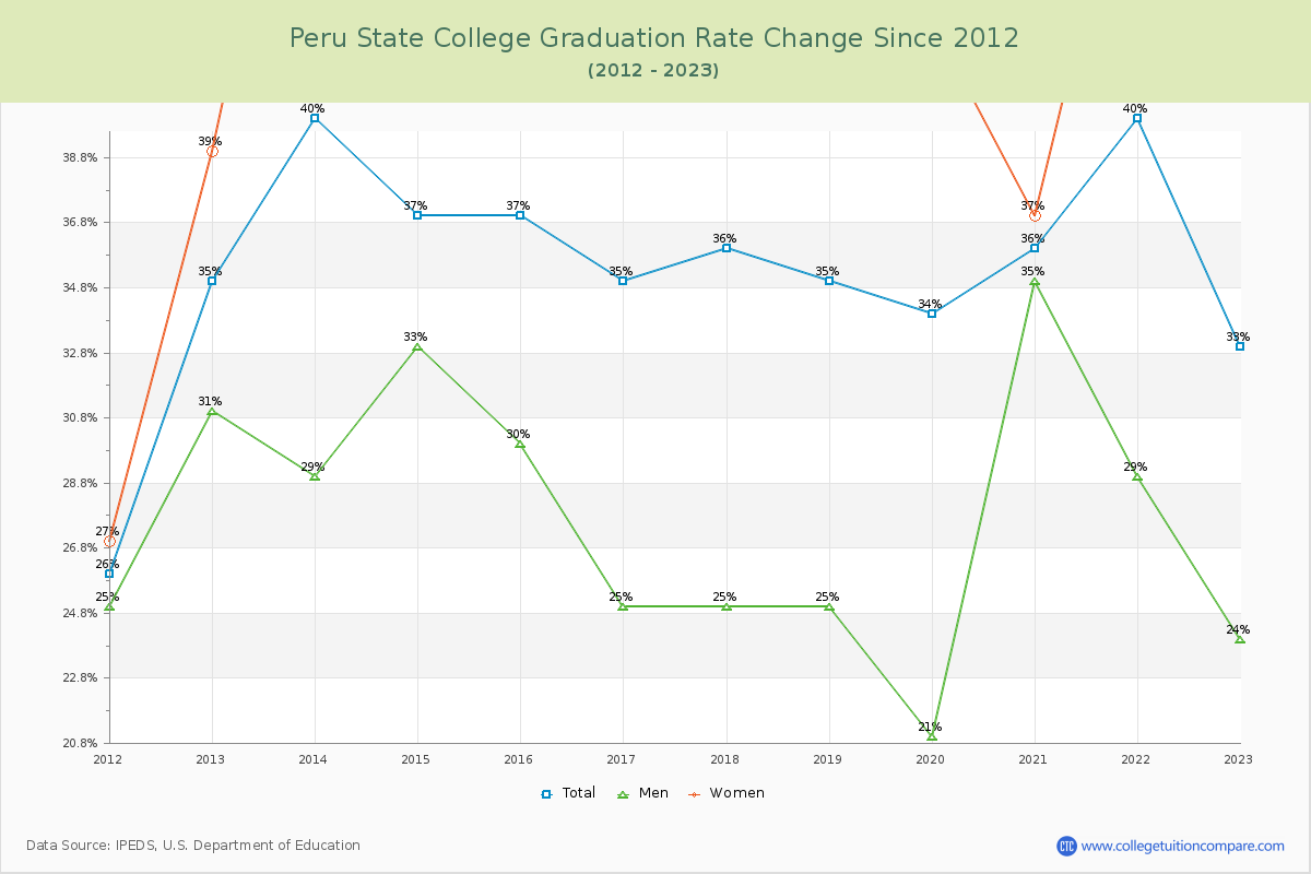Peru State College Graduation Rate Changes Chart