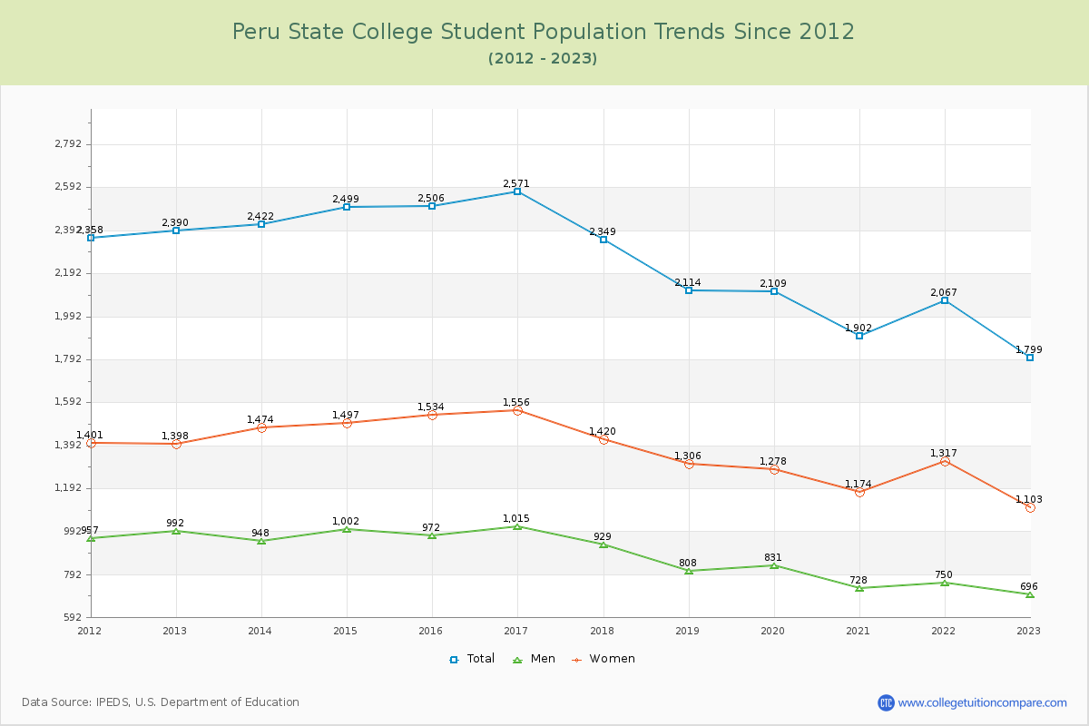 Peru State College Enrollment Trends Chart
