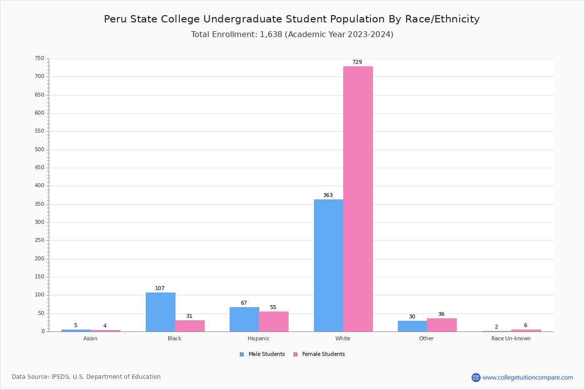 Peru State College Student Population and Demographics