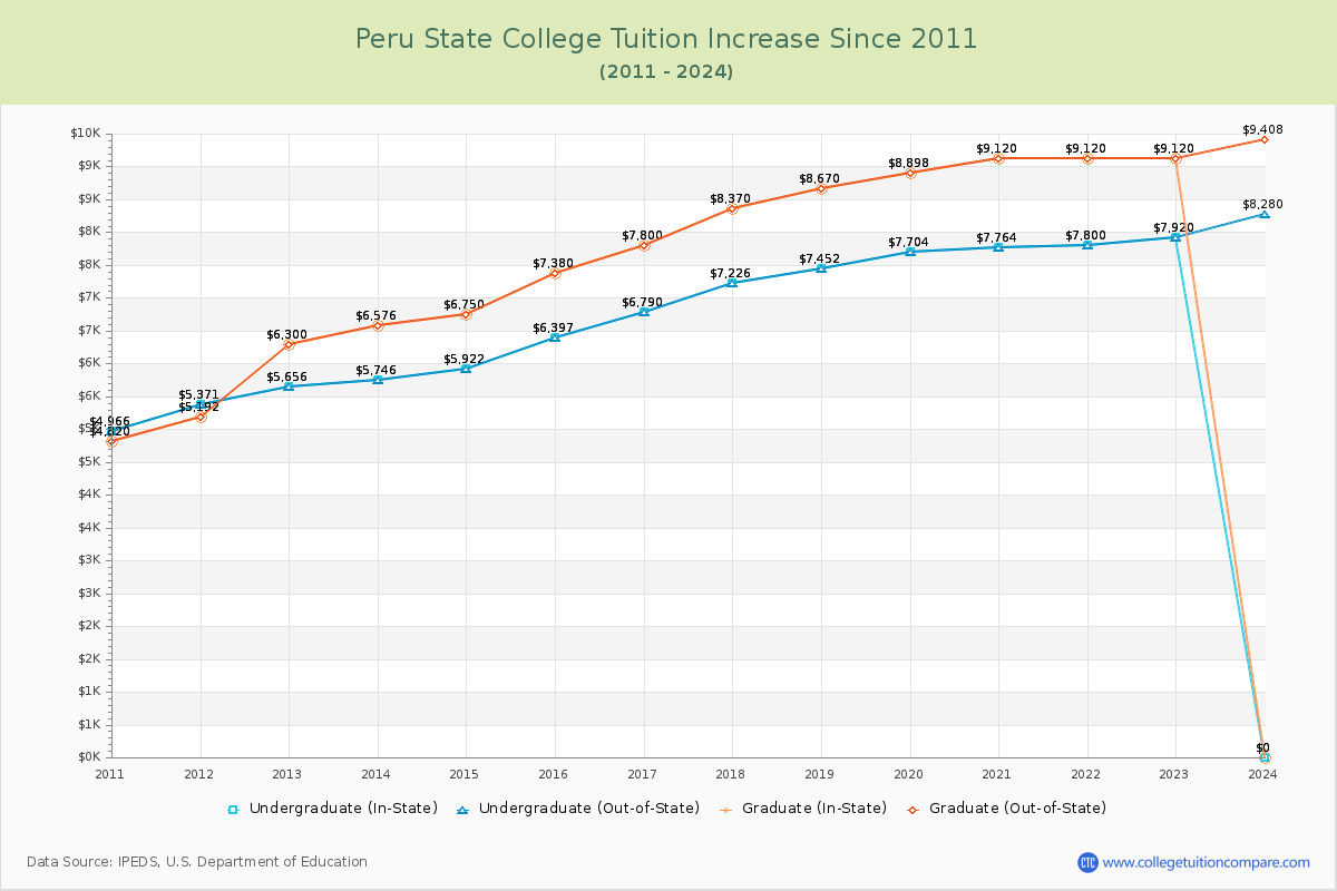 Peru State College Tuition & Fees Changes Chart