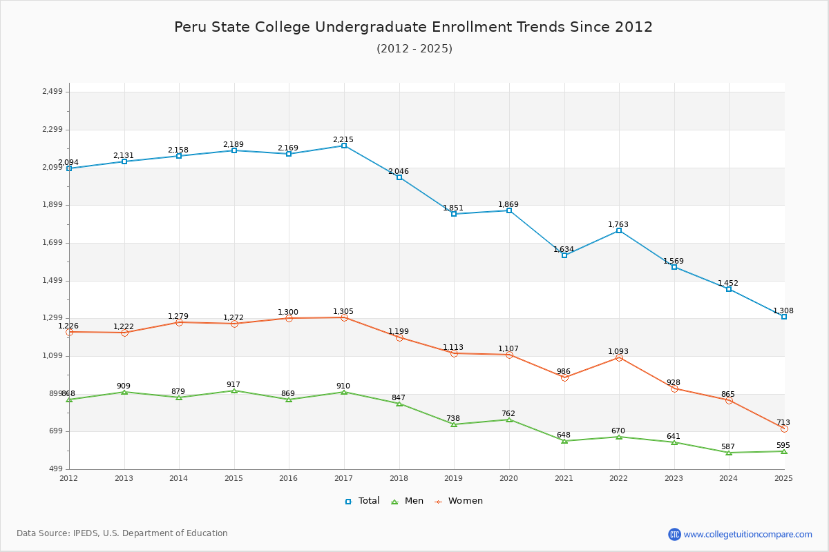 Peru State Enrollment Trends