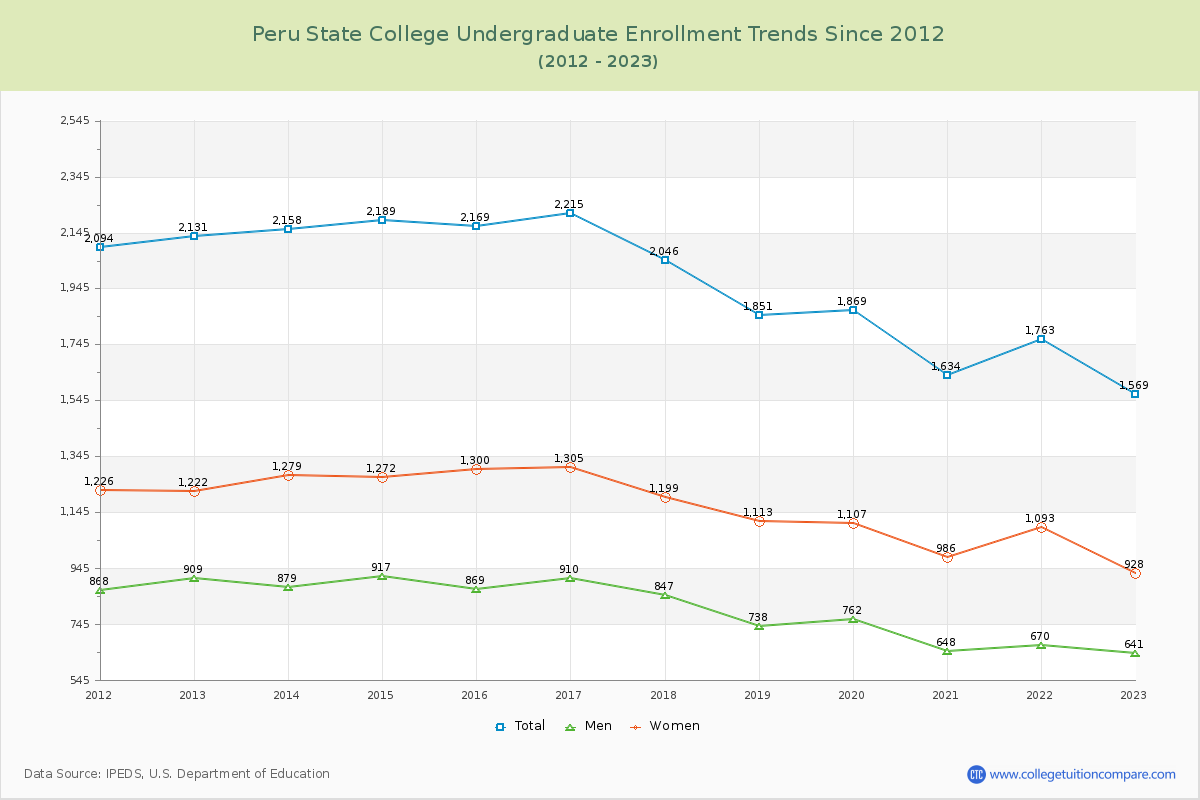 Peru State College Undergraduate Enrollment Trends Chart