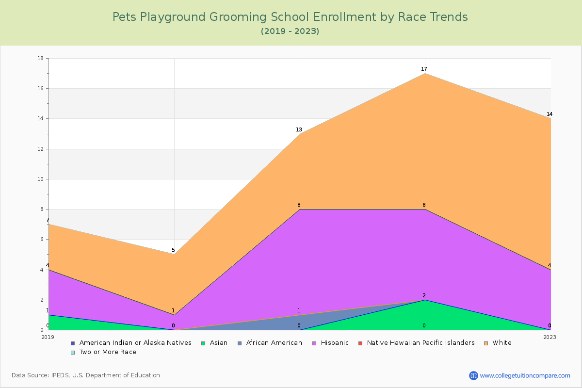 Pets Playground Grooming School Enrollment by Race Trends Chart
