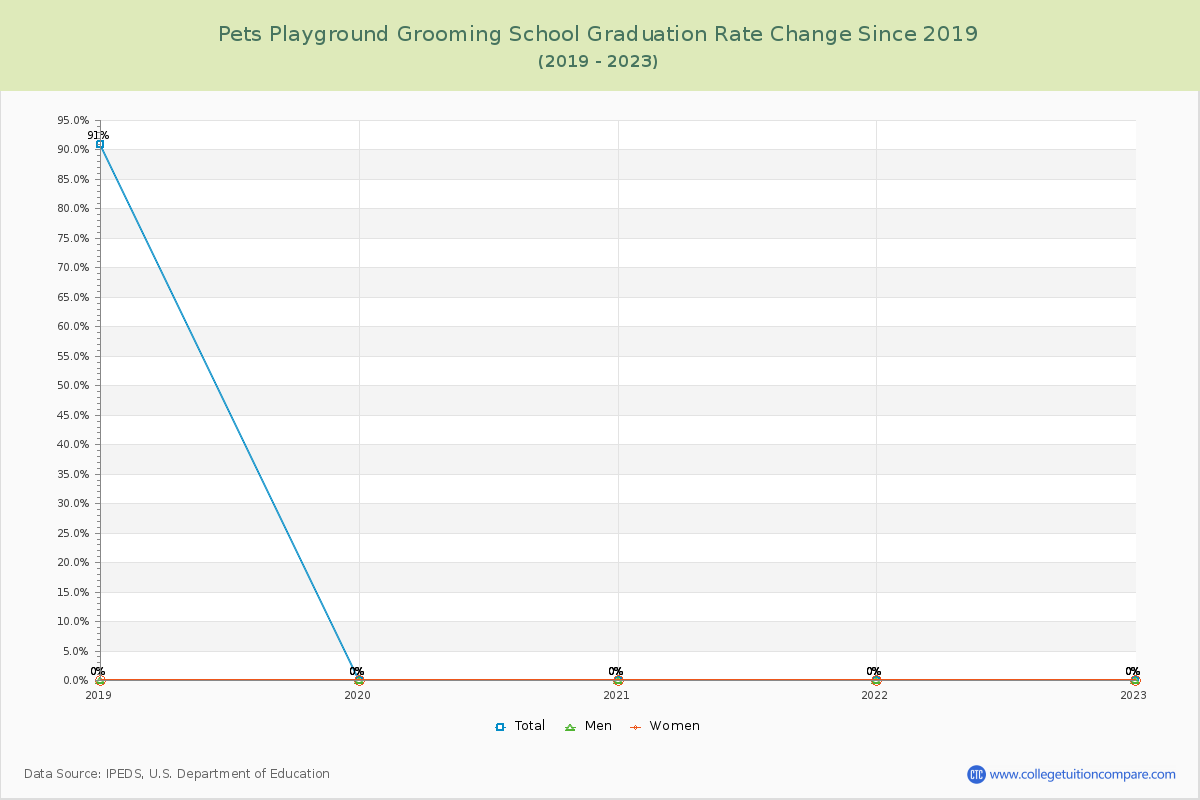 Pets Playground Grooming School Graduation Rate Changes Chart