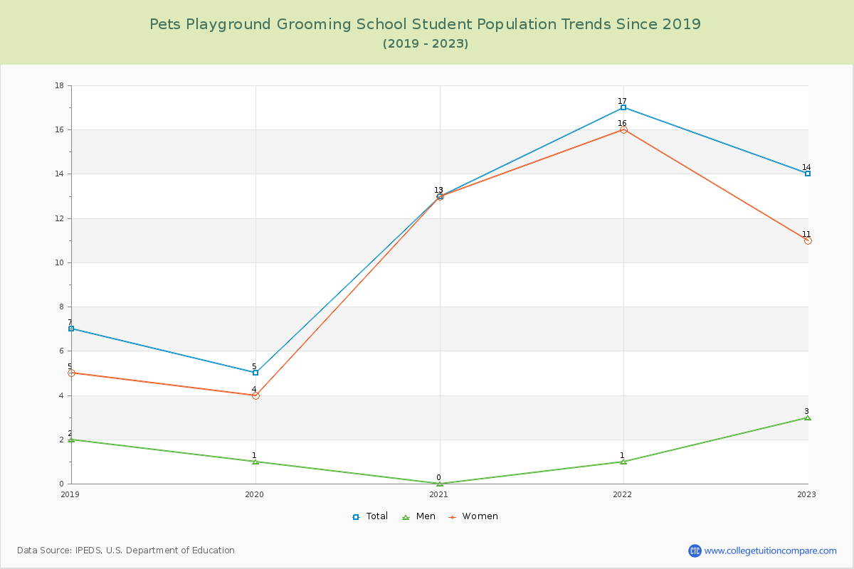 Pets Playground Grooming School Enrollment Trends Chart
