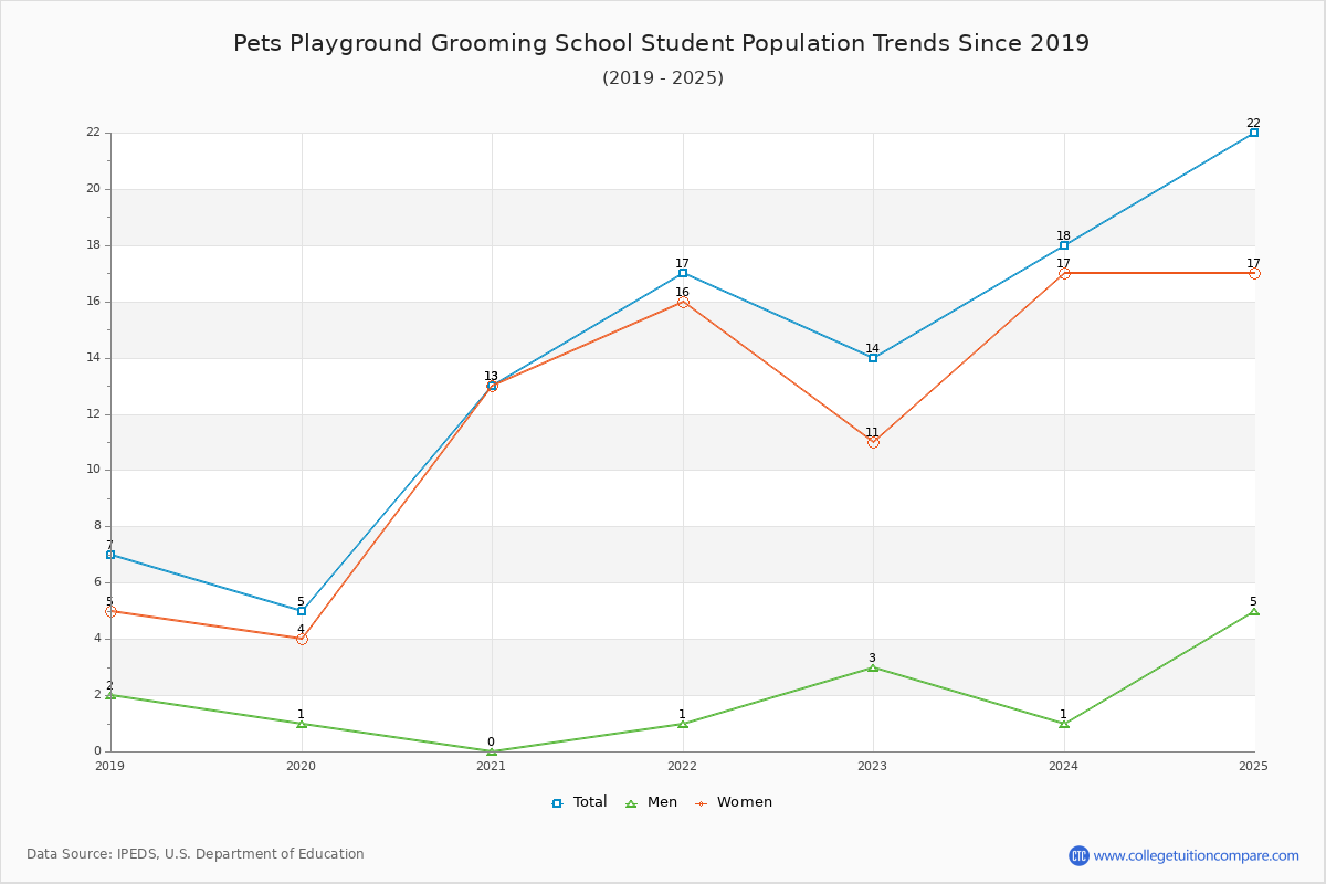 Pets Playground Grooming School Enrollment Trends Chart