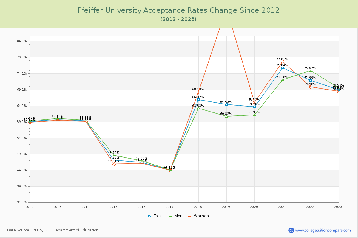 Pfeiffer University Acceptance Rate Changes Chart