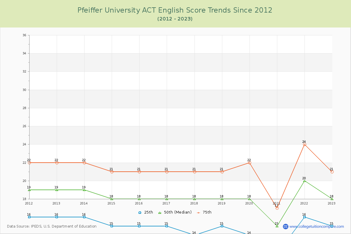 Pfeiffer University ACT English Trends Chart