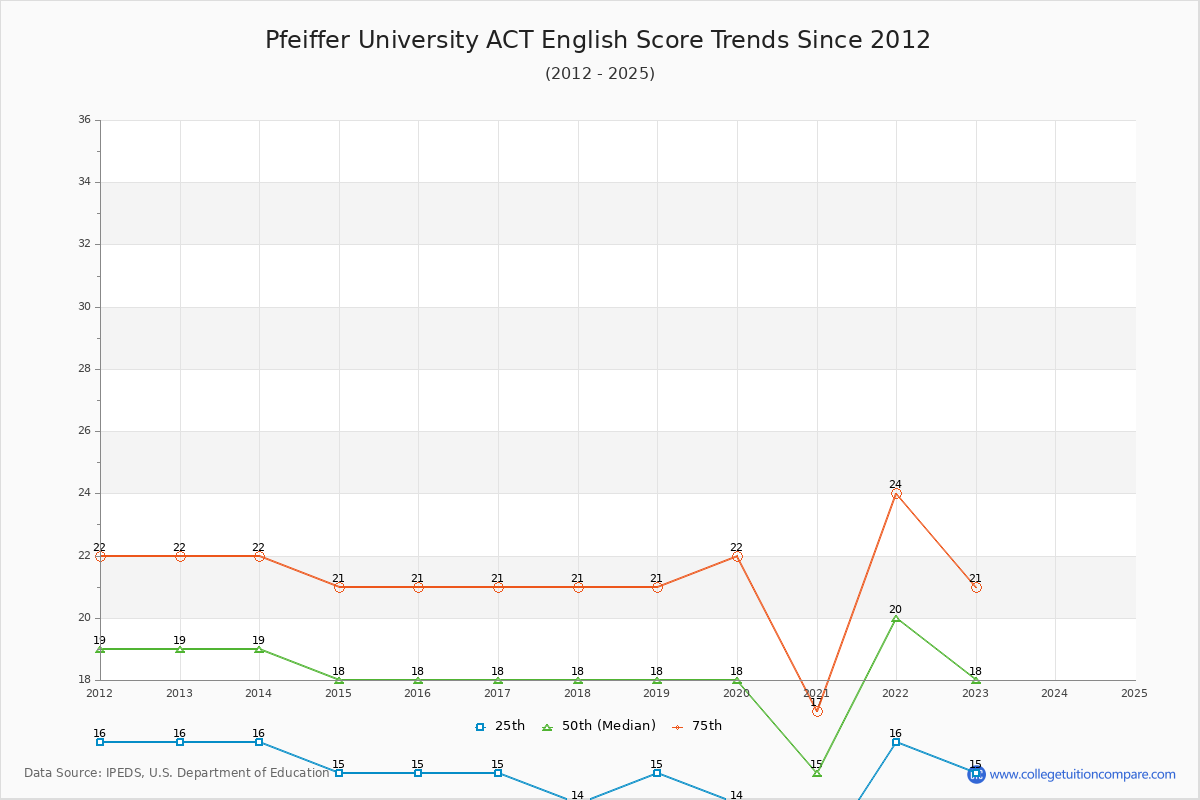 Pfeiffer University ACT English Trends Chart