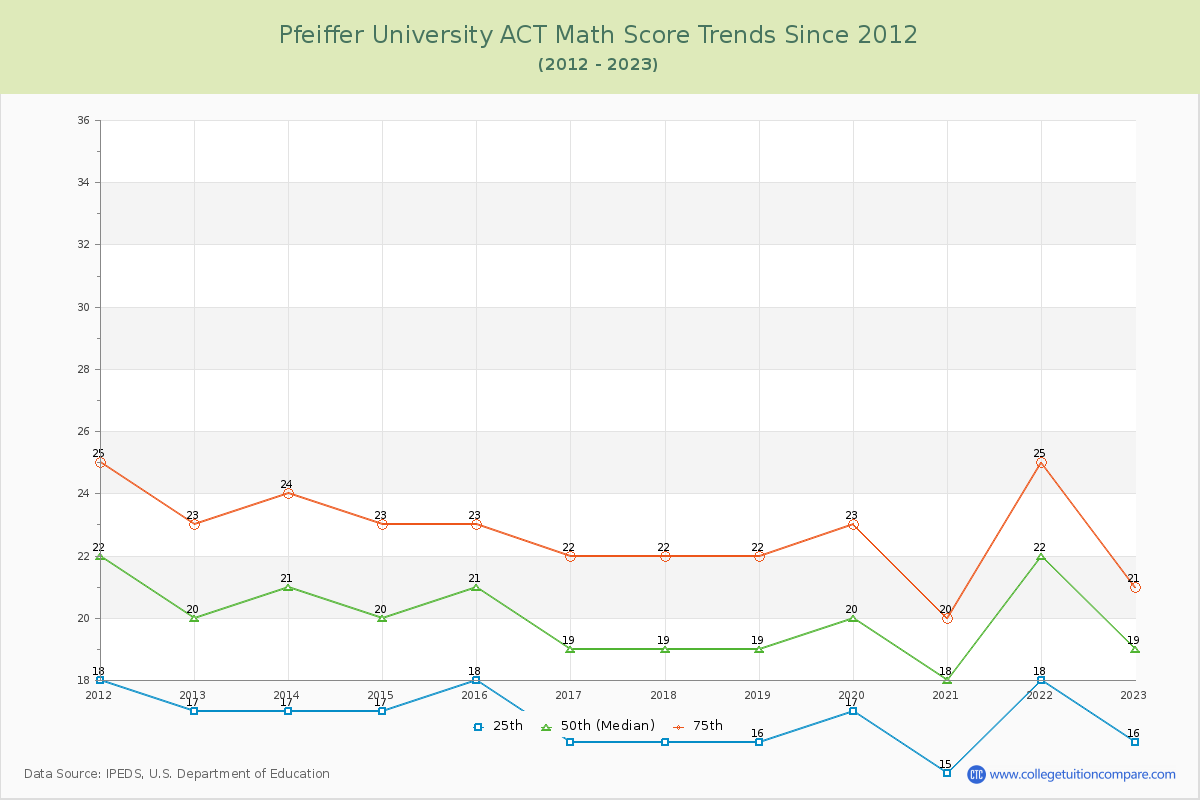 Pfeiffer University ACT Math Score Trends Chart