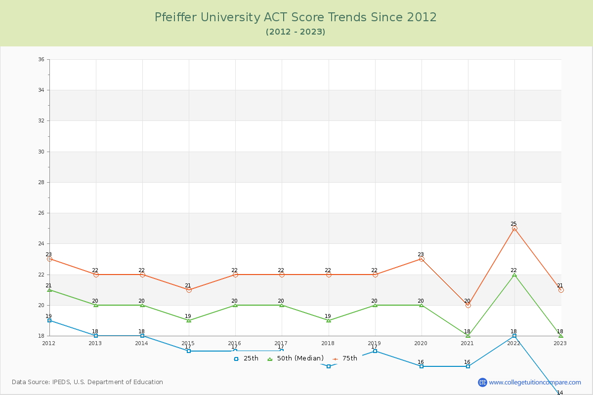 Pfeiffer University ACT Score Trends Chart
