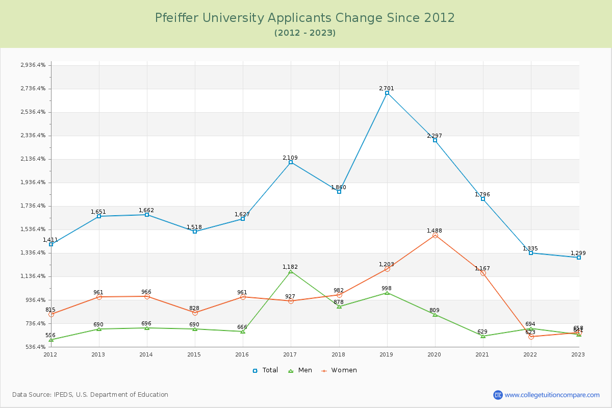 Pfeiffer University Number of Applicants Changes Chart