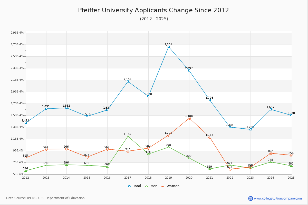 Pfeiffer University - 10 Year Applicants, Admissions, and Enrollment Trends Chart