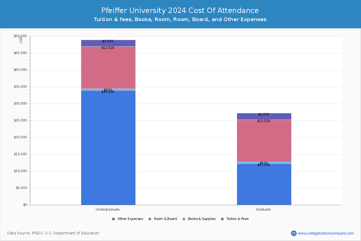Pfeiffer University - COA