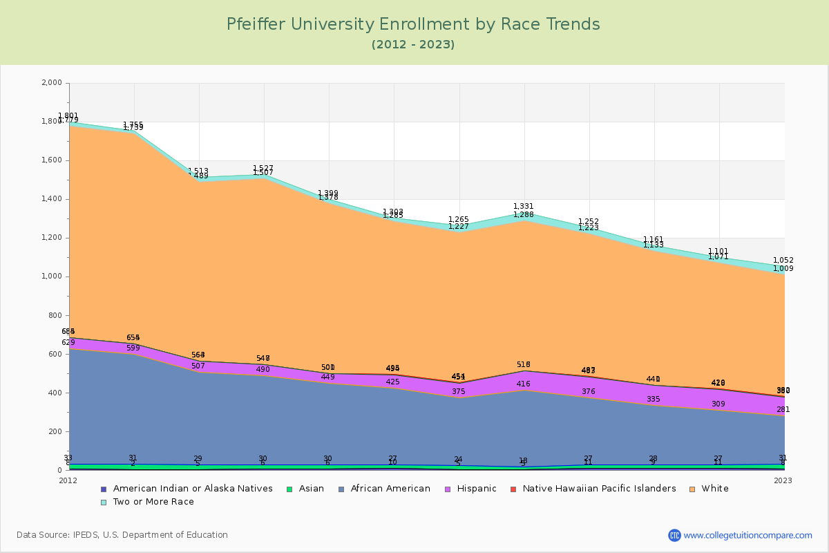 Pfeiffer University Enrollment by Race Trends Chart
