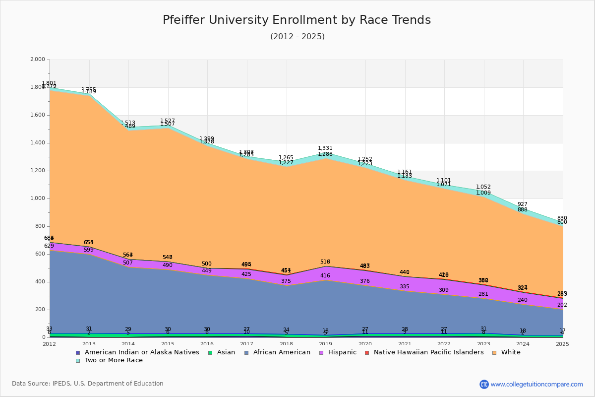 Pfeiffer University Enrollment by Race Trends Chart