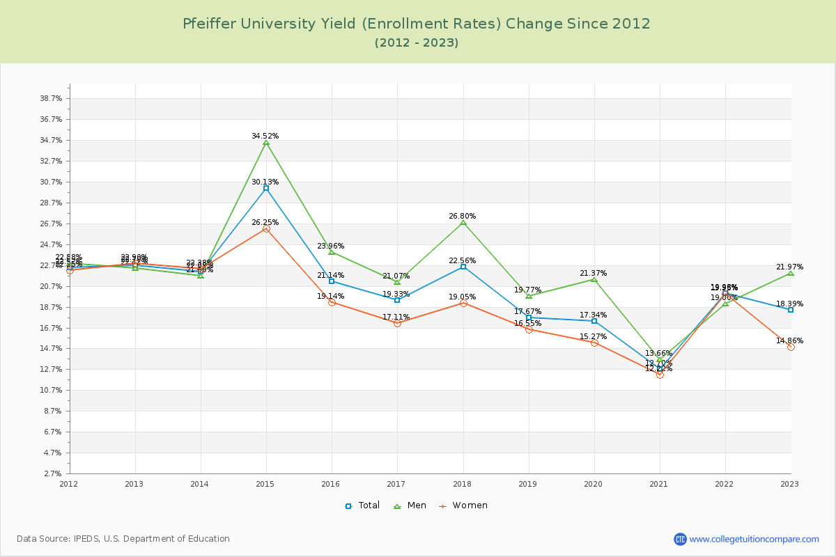 Pfeiffer University Yield (Enrollment Rate) Changes Chart