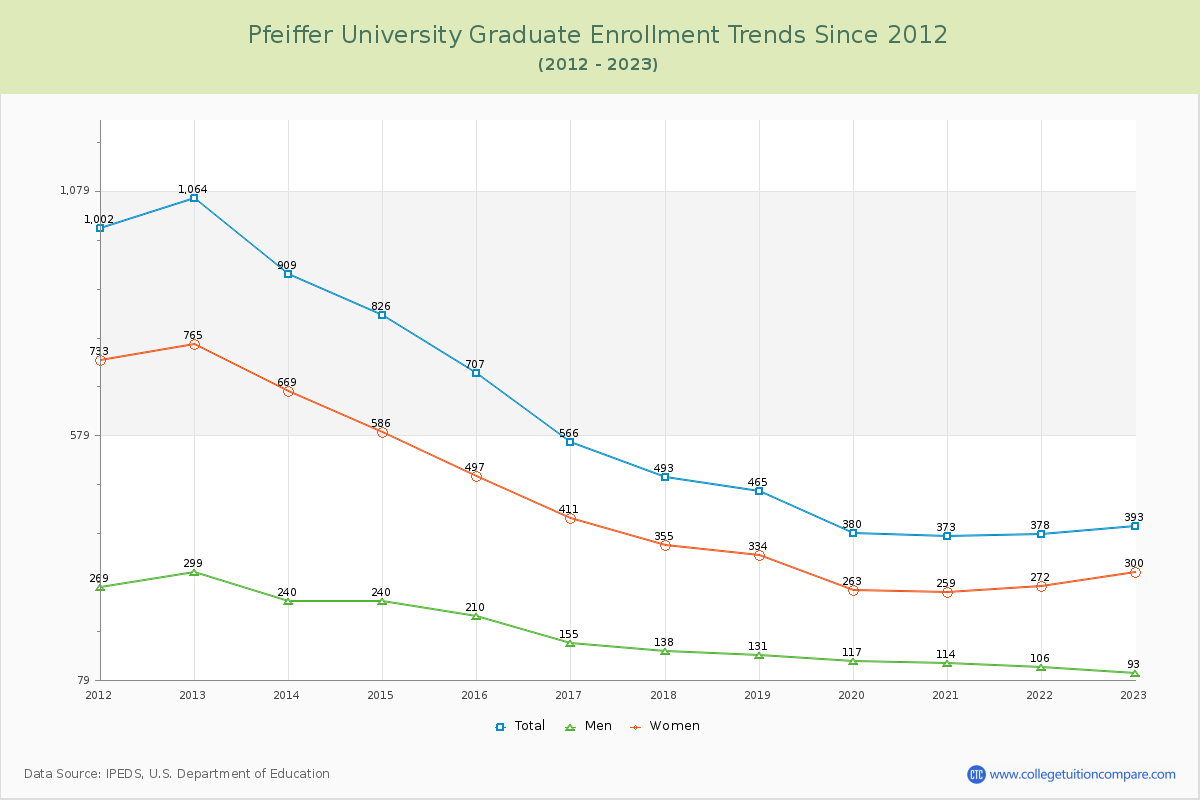 Pfeiffer University Graduate Enrollment Trends Chart