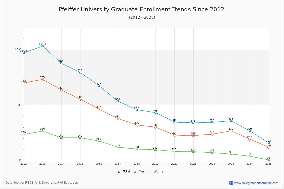 Pfeiffer University Graduate Enrollment Trends Chart