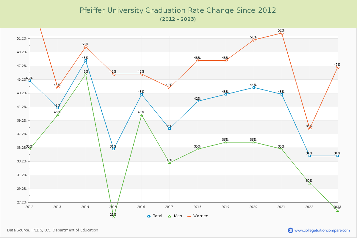 Pfeiffer University Graduation Rate Changes Chart