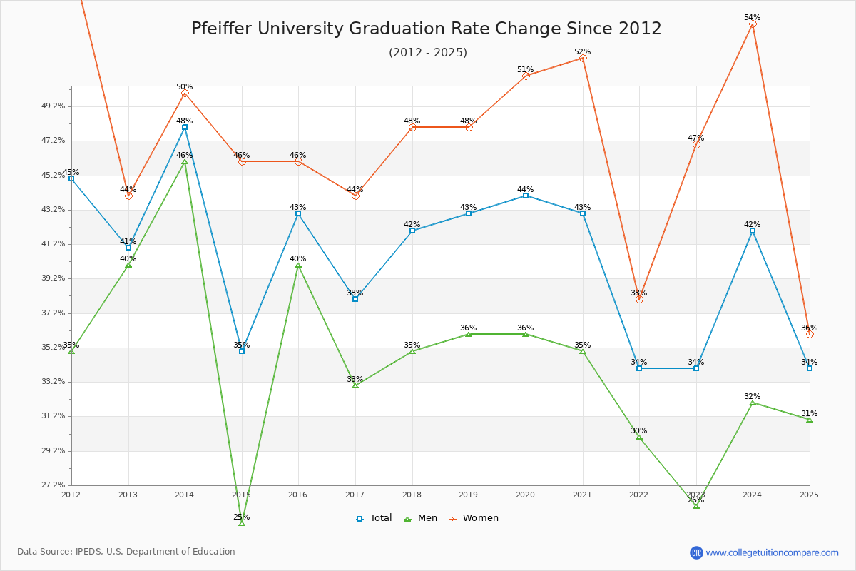 Pfeiffer University Graduation Rate Changes Chart