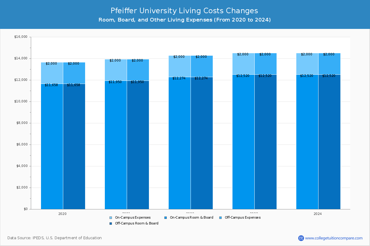 Pfeiffer University - Room and Board Coost Chart