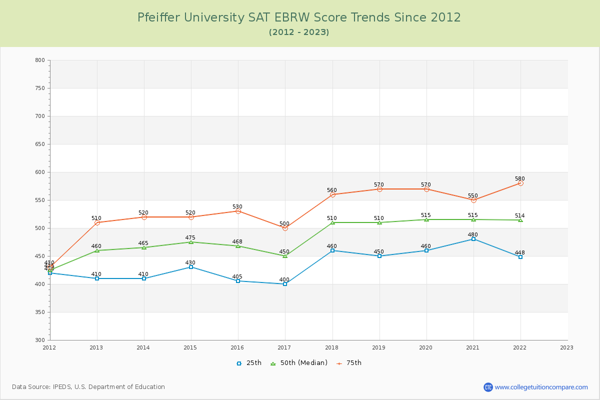 Pfeiffer University SAT EBRW (Evidence-Based Reading and Writing) Trends Chart