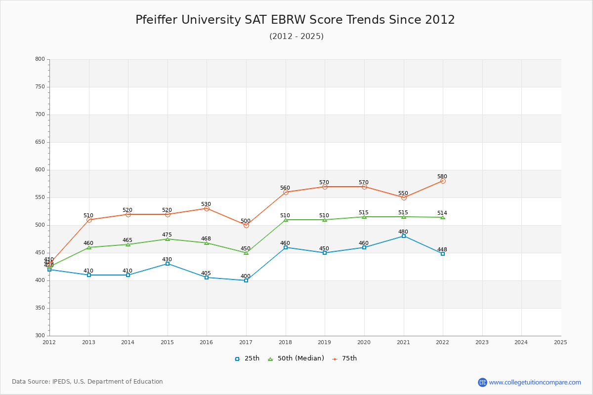 Pfeiffer University SAT EBRW (Evidence-Based Reading and Writing) Trends Chart