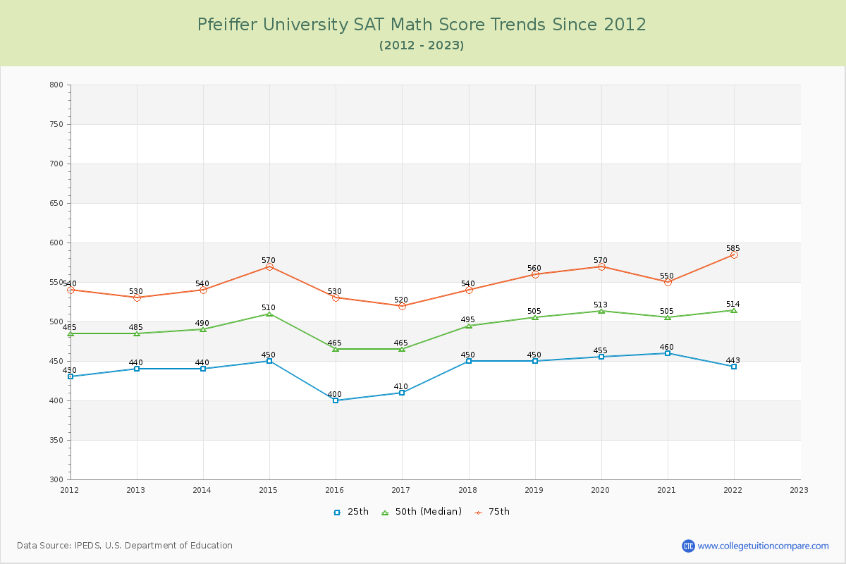 Pfeiffer University SAT Math Score Trends Chart