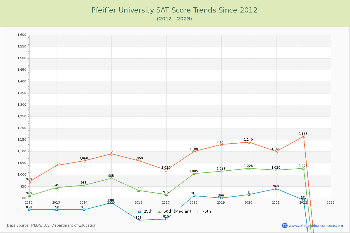 Pfeiffer University SAT Score Trends Chart