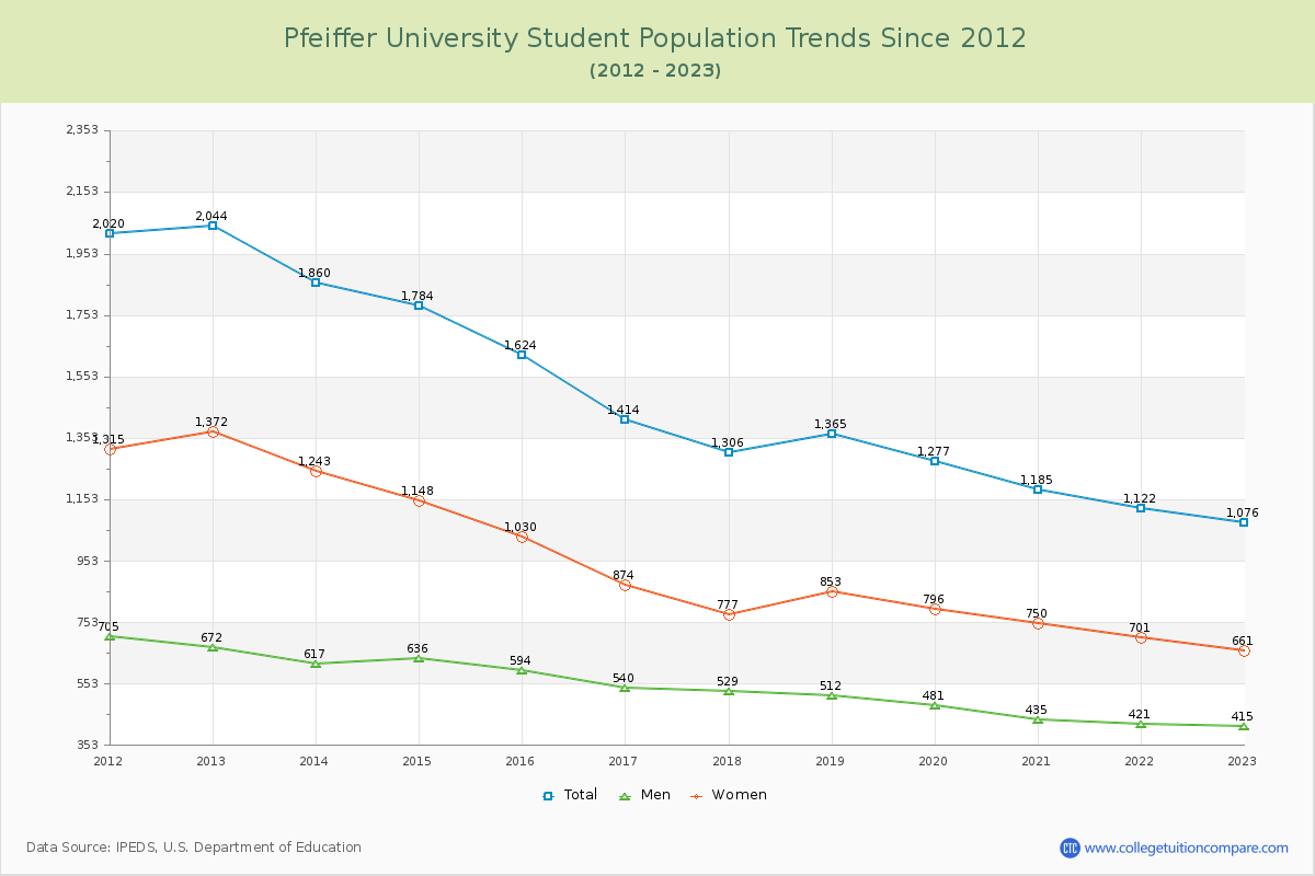 Pfeiffer University Enrollment Trends Chart
