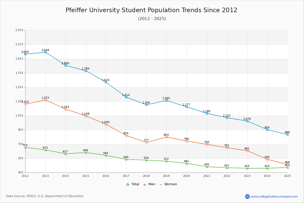 Pfeiffer University Enrollment Trends Chart