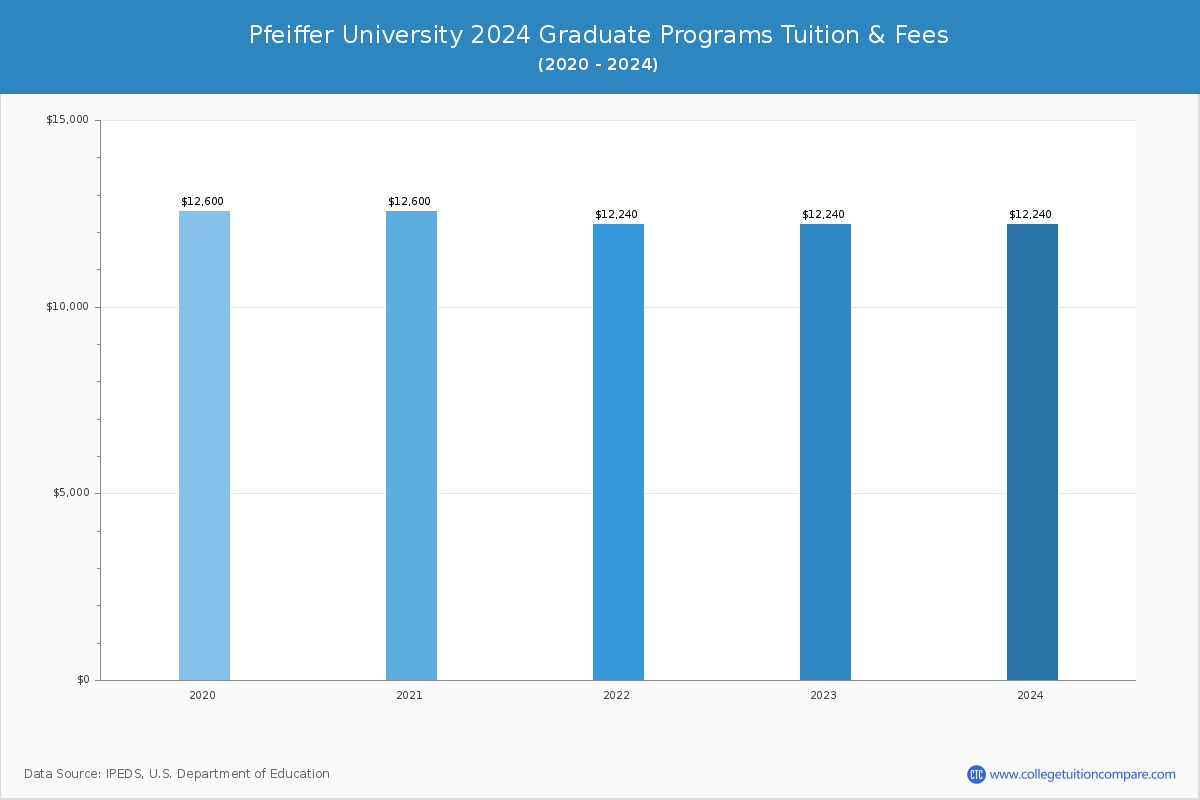 Pfeiffer University - Graduate Tuition Chart
